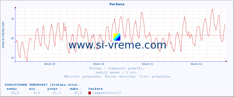 POVPREČJE :: Varšava :: temperatura | vlaga | hitrost vetra | sunki vetra | tlak | padavine | sneg :: zadnji mesec / 2 uri.