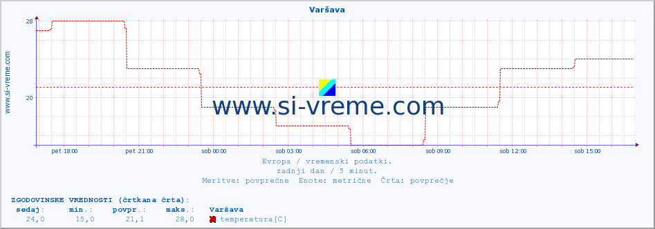 POVPREČJE :: Varšava :: temperatura | vlaga | hitrost vetra | sunki vetra | tlak | padavine | sneg :: zadnji dan / 5 minut.