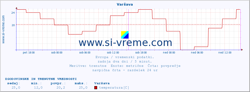 POVPREČJE :: Varšava :: temperatura | vlaga | hitrost vetra | sunki vetra | tlak | padavine | sneg :: zadnja dva dni / 5 minut.