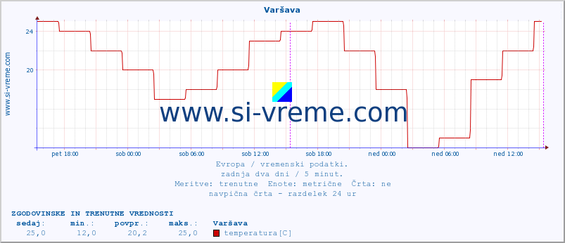 POVPREČJE :: Varšava :: temperatura | vlaga | hitrost vetra | sunki vetra | tlak | padavine | sneg :: zadnja dva dni / 5 minut.