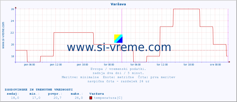 POVPREČJE :: Varšava :: temperatura | vlaga | hitrost vetra | sunki vetra | tlak | padavine | sneg :: zadnja dva dni / 5 minut.