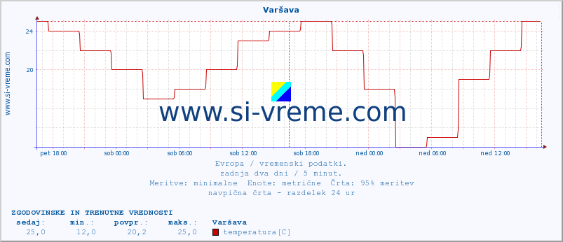 POVPREČJE :: Varšava :: temperatura | vlaga | hitrost vetra | sunki vetra | tlak | padavine | sneg :: zadnja dva dni / 5 minut.