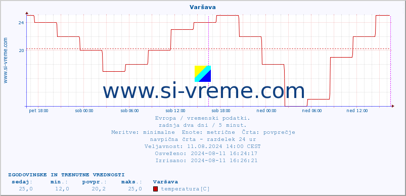 POVPREČJE :: Varšava :: temperatura | vlaga | hitrost vetra | sunki vetra | tlak | padavine | sneg :: zadnja dva dni / 5 minut.