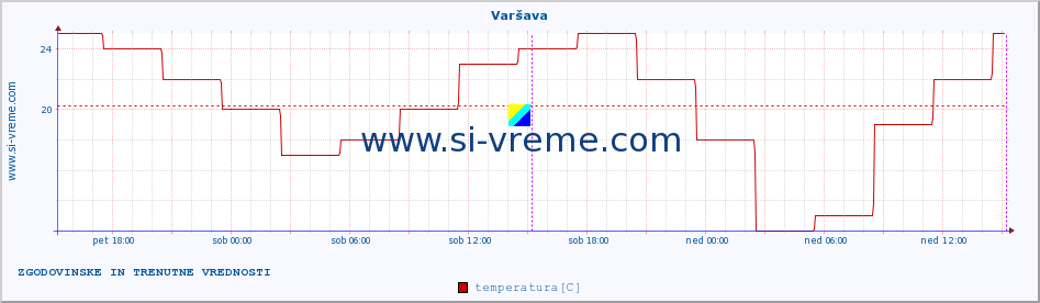 POVPREČJE :: Varšava :: temperatura | vlaga | hitrost vetra | sunki vetra | tlak | padavine | sneg :: zadnja dva dni / 5 minut.