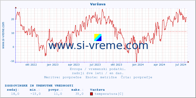 POVPREČJE :: Varšava :: temperatura | vlaga | hitrost vetra | sunki vetra | tlak | padavine | sneg :: zadnji dve leti / en dan.