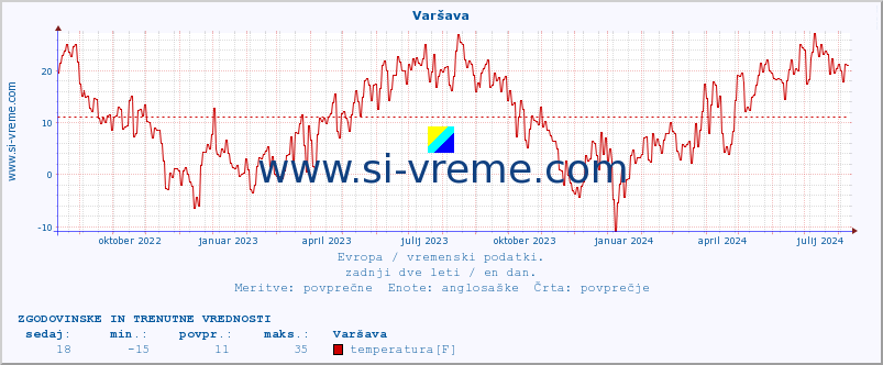 POVPREČJE :: Varšava :: temperatura | vlaga | hitrost vetra | sunki vetra | tlak | padavine | sneg :: zadnji dve leti / en dan.