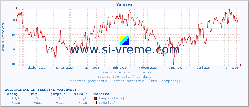 POVPREČJE :: Varšava :: temperatura | vlaga | hitrost vetra | sunki vetra | tlak | padavine | sneg :: zadnji dve leti / en dan.