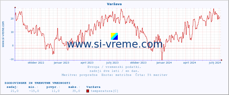 POVPREČJE :: Varšava :: temperatura | vlaga | hitrost vetra | sunki vetra | tlak | padavine | sneg :: zadnji dve leti / en dan.