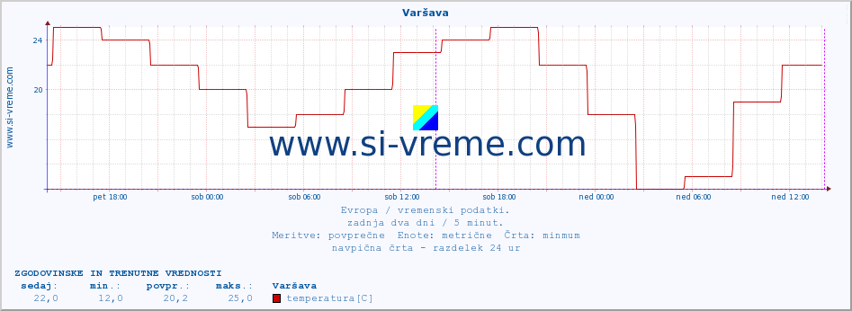 POVPREČJE :: Varšava :: temperatura | vlaga | hitrost vetra | sunki vetra | tlak | padavine | sneg :: zadnja dva dni / 5 minut.