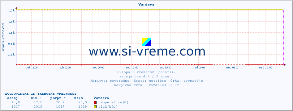 POVPREČJE :: Varšava :: temperatura | vlaga | hitrost vetra | sunki vetra | tlak | padavine | sneg :: zadnja dva dni / 5 minut.