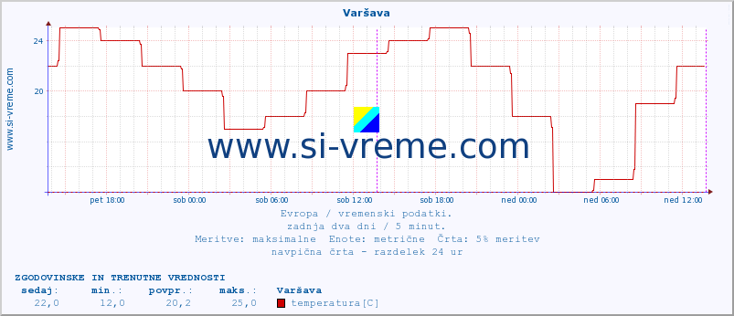 POVPREČJE :: Varšava :: temperatura | vlaga | hitrost vetra | sunki vetra | tlak | padavine | sneg :: zadnja dva dni / 5 minut.