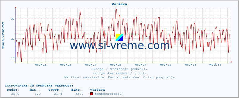 POVPREČJE :: Varšava :: temperatura | vlaga | hitrost vetra | sunki vetra | tlak | padavine | sneg :: zadnja dva meseca / 2 uri.