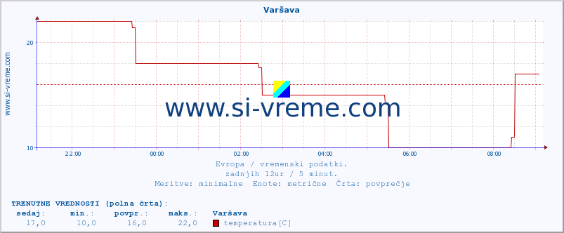 POVPREČJE :: Varšava :: temperatura | vlaga | hitrost vetra | sunki vetra | tlak | padavine | sneg :: zadnji dan / 5 minut.