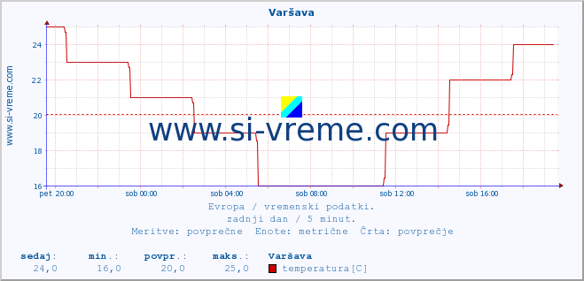 POVPREČJE :: Varšava :: temperatura | vlaga | hitrost vetra | sunki vetra | tlak | padavine | sneg :: zadnji dan / 5 minut.