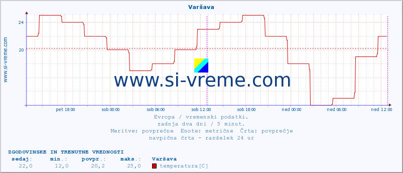 POVPREČJE :: Varšava :: temperatura | vlaga | hitrost vetra | sunki vetra | tlak | padavine | sneg :: zadnja dva dni / 5 minut.