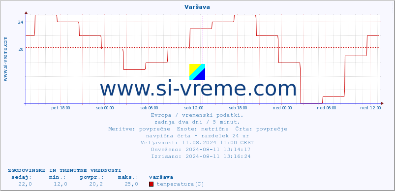 POVPREČJE :: Varšava :: temperatura | vlaga | hitrost vetra | sunki vetra | tlak | padavine | sneg :: zadnja dva dni / 5 minut.