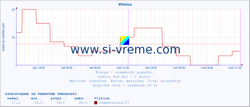 POVPREČJE :: Vilnius :: temperatura | vlaga | hitrost vetra | sunki vetra | tlak | padavine | sneg :: zadnja dva dni / 5 minut.