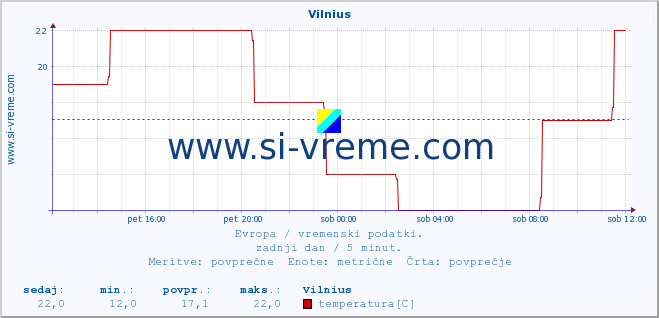 POVPREČJE :: Vilnius :: temperatura | vlaga | hitrost vetra | sunki vetra | tlak | padavine | sneg :: zadnji dan / 5 minut.