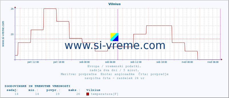 POVPREČJE :: Vilnius :: temperatura | vlaga | hitrost vetra | sunki vetra | tlak | padavine | sneg :: zadnja dva dni / 5 minut.