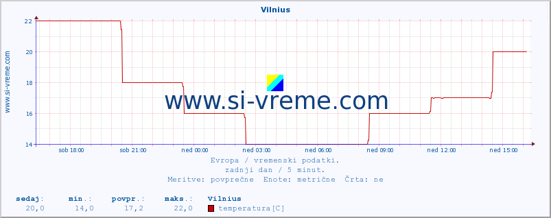 POVPREČJE :: Vilnius :: temperatura | vlaga | hitrost vetra | sunki vetra | tlak | padavine | sneg :: zadnji dan / 5 minut.