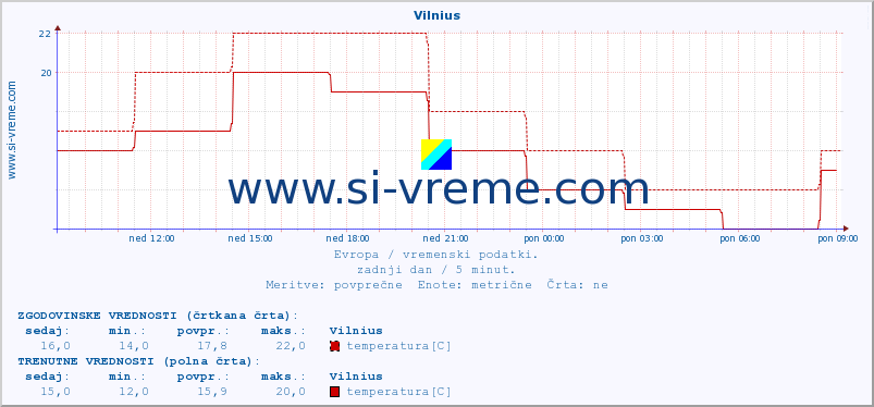 POVPREČJE :: Vilnius :: temperatura | vlaga | hitrost vetra | sunki vetra | tlak | padavine | sneg :: zadnji dan / 5 minut.