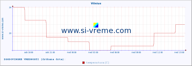 POVPREČJE :: Vilnius :: temperatura | vlaga | hitrost vetra | sunki vetra | tlak | padavine | sneg :: zadnji dan / 5 minut.