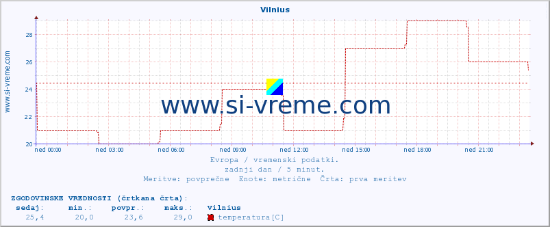 POVPREČJE :: Vilnius :: temperatura | vlaga | hitrost vetra | sunki vetra | tlak | padavine | sneg :: zadnji dan / 5 minut.