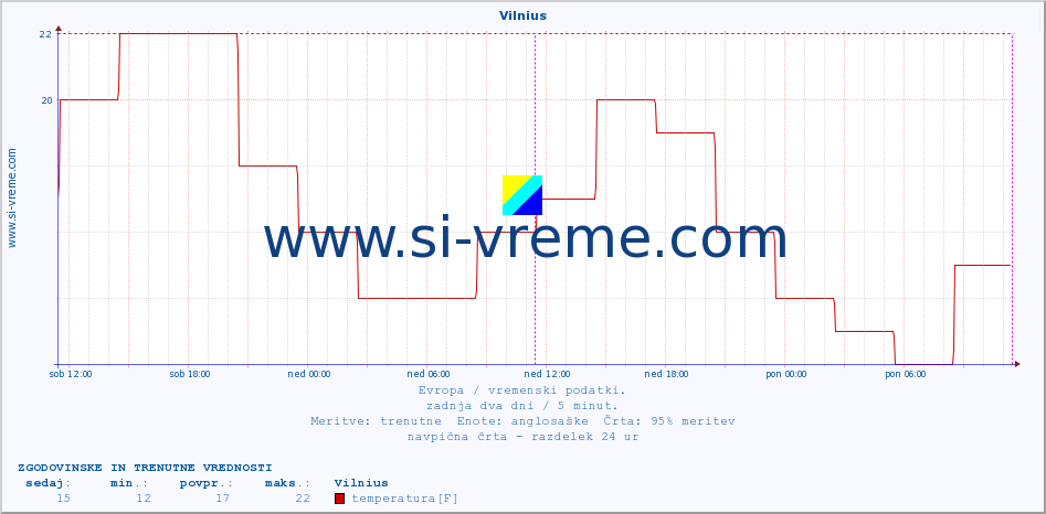 POVPREČJE :: Vilnius :: temperatura | vlaga | hitrost vetra | sunki vetra | tlak | padavine | sneg :: zadnja dva dni / 5 minut.