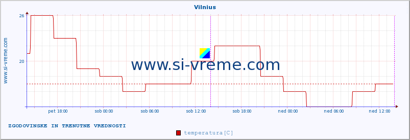 POVPREČJE :: Vilnius :: temperatura | vlaga | hitrost vetra | sunki vetra | tlak | padavine | sneg :: zadnja dva dni / 5 minut.