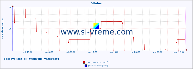 POVPREČJE :: Vilnius :: temperatura | vlaga | hitrost vetra | sunki vetra | tlak | padavine | sneg :: zadnja dva dni / 5 minut.