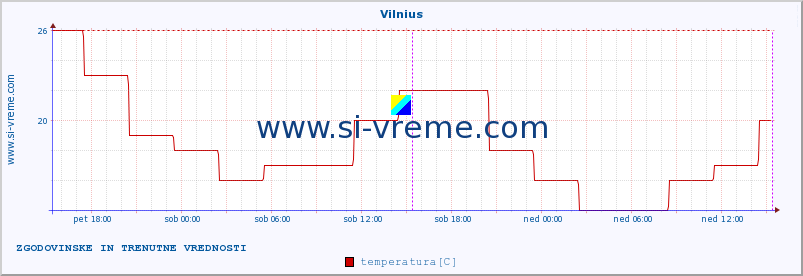 POVPREČJE :: Vilnius :: temperatura | vlaga | hitrost vetra | sunki vetra | tlak | padavine | sneg :: zadnja dva dni / 5 minut.