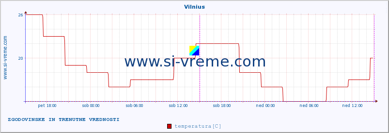 POVPREČJE :: Vilnius :: temperatura | vlaga | hitrost vetra | sunki vetra | tlak | padavine | sneg :: zadnja dva dni / 5 minut.