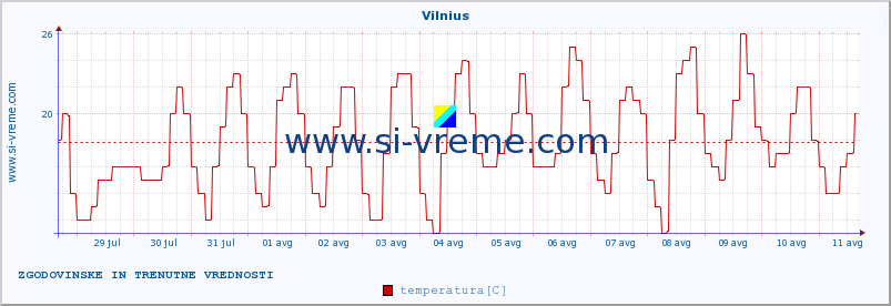 POVPREČJE :: Vilnius :: temperatura | vlaga | hitrost vetra | sunki vetra | tlak | padavine | sneg :: zadnja dva tedna / 30 minut.