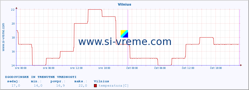 POVPREČJE :: Vilnius :: temperatura | vlaga | hitrost vetra | sunki vetra | tlak | padavine | sneg :: zadnja dva dni / 5 minut.