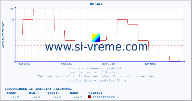 POVPREČJE :: Vilnius :: temperatura | vlaga | hitrost vetra | sunki vetra | tlak | padavine | sneg :: zadnja dva dni / 5 minut.