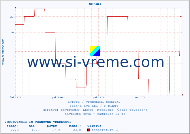 POVPREČJE :: Vilnius :: temperatura | vlaga | hitrost vetra | sunki vetra | tlak | padavine | sneg :: zadnja dva dni / 5 minut.