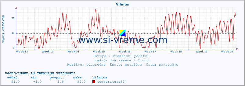 POVPREČJE :: Vilnius :: temperatura | vlaga | hitrost vetra | sunki vetra | tlak | padavine | sneg :: zadnja dva meseca / 2 uri.