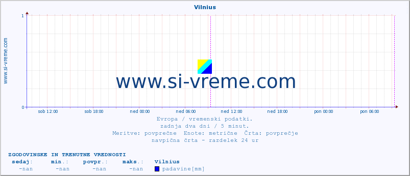 POVPREČJE :: Vilnius :: temperatura | vlaga | hitrost vetra | sunki vetra | tlak | padavine | sneg :: zadnja dva dni / 5 minut.