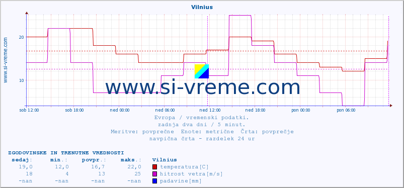 POVPREČJE :: Vilnius :: temperatura | vlaga | hitrost vetra | sunki vetra | tlak | padavine | sneg :: zadnja dva dni / 5 minut.