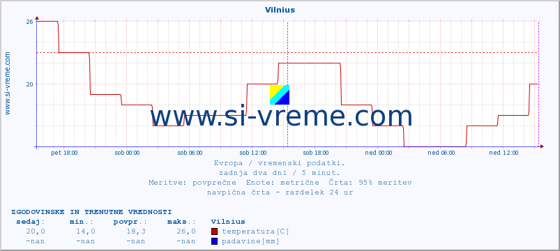 POVPREČJE :: Vilnius :: temperatura | vlaga | hitrost vetra | sunki vetra | tlak | padavine | sneg :: zadnja dva dni / 5 minut.