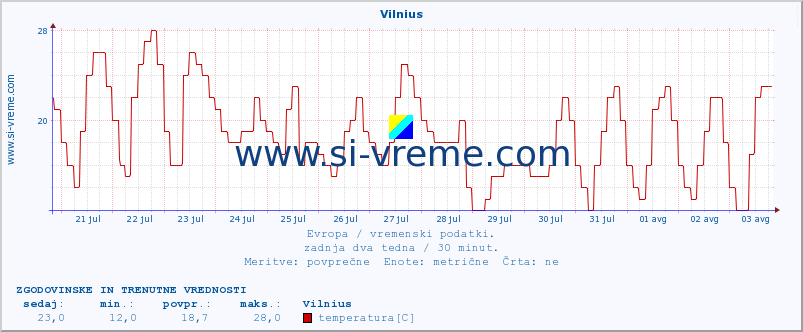 POVPREČJE :: Vilnius :: temperatura | vlaga | hitrost vetra | sunki vetra | tlak | padavine | sneg :: zadnja dva tedna / 30 minut.