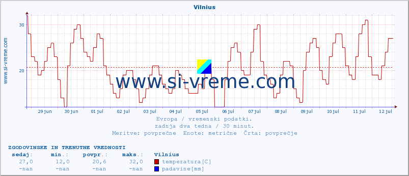 POVPREČJE :: Vilnius :: temperatura | vlaga | hitrost vetra | sunki vetra | tlak | padavine | sneg :: zadnja dva tedna / 30 minut.
