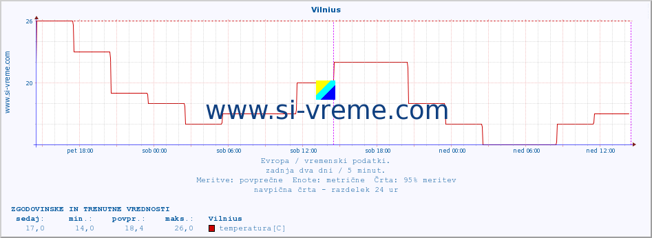 POVPREČJE :: Vilnius :: temperatura | vlaga | hitrost vetra | sunki vetra | tlak | padavine | sneg :: zadnja dva dni / 5 minut.