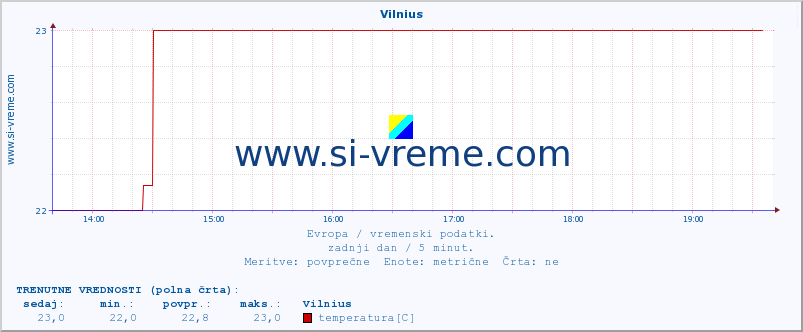 POVPREČJE :: Vilnius :: temperatura | vlaga | hitrost vetra | sunki vetra | tlak | padavine | sneg :: zadnji dan / 5 minut.