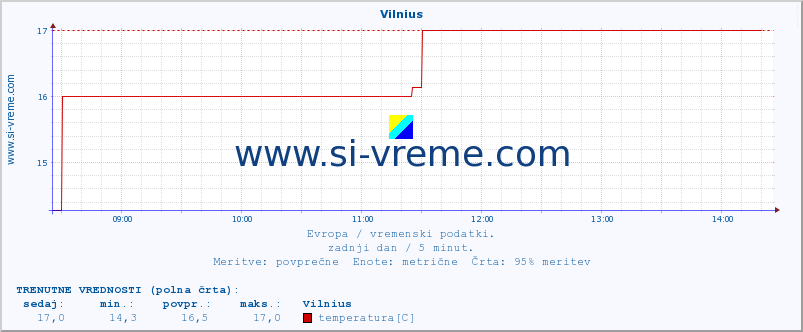 POVPREČJE :: Vilnius :: temperatura | vlaga | hitrost vetra | sunki vetra | tlak | padavine | sneg :: zadnji dan / 5 minut.