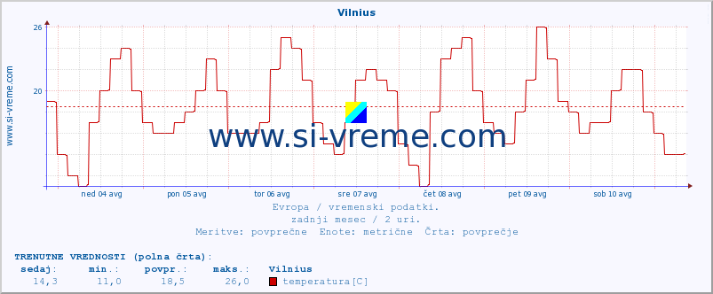 POVPREČJE :: Vilnius :: temperatura | vlaga | hitrost vetra | sunki vetra | tlak | padavine | sneg :: zadnji mesec / 2 uri.