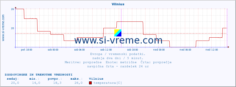 POVPREČJE :: Vilnius :: temperatura | vlaga | hitrost vetra | sunki vetra | tlak | padavine | sneg :: zadnja dva dni / 5 minut.