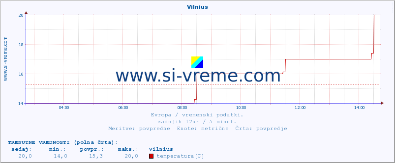 POVPREČJE :: Vilnius :: temperatura | vlaga | hitrost vetra | sunki vetra | tlak | padavine | sneg :: zadnji dan / 5 minut.