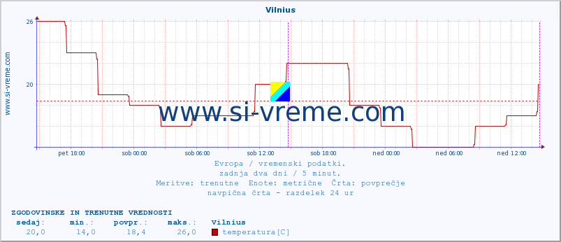 POVPREČJE :: Vilnius :: temperatura | vlaga | hitrost vetra | sunki vetra | tlak | padavine | sneg :: zadnja dva dni / 5 minut.