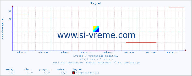 POVPREČJE :: Zagreb :: temperatura | vlaga | hitrost vetra | sunki vetra | tlak | padavine | sneg :: zadnji dan / 5 minut.